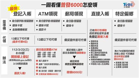 6000轉帳|Q：普發6000元怎麼領？